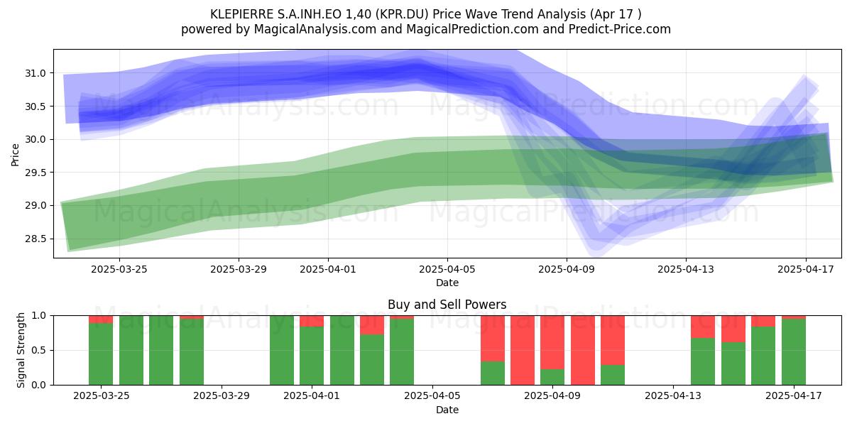  KLEPIERRE S.A.INH.EO 1,40 (KPR.DU) Support and Resistance area (17 Apr) 