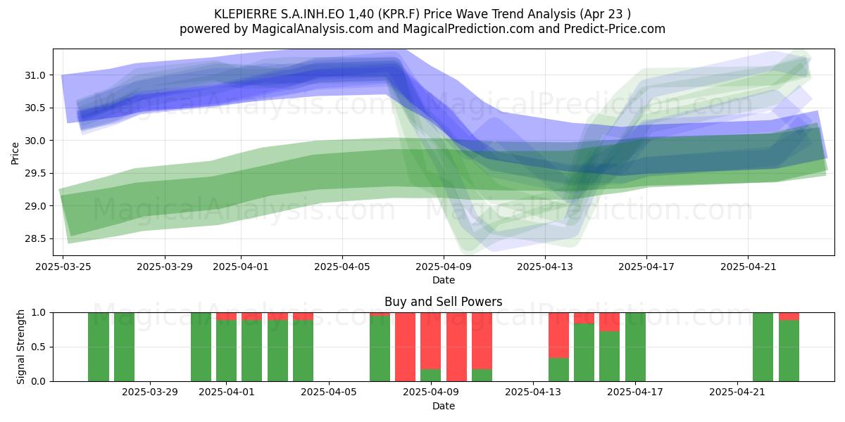  KLEPIERRE S.A.INH.EO 1,40 (KPR.F) Support and Resistance area (23 Apr) 