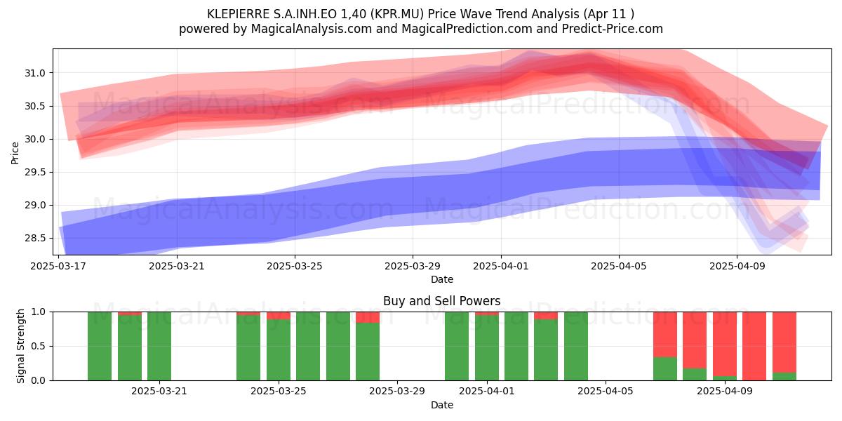  KLEPIERRE S.A.INH.EO 1,40 (KPR.MU) Support and Resistance area (11 Apr) 
