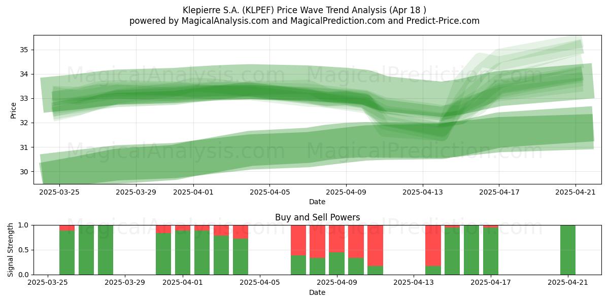  Klepierre S.A. (KLPEF) Support and Resistance area (18 Apr) 