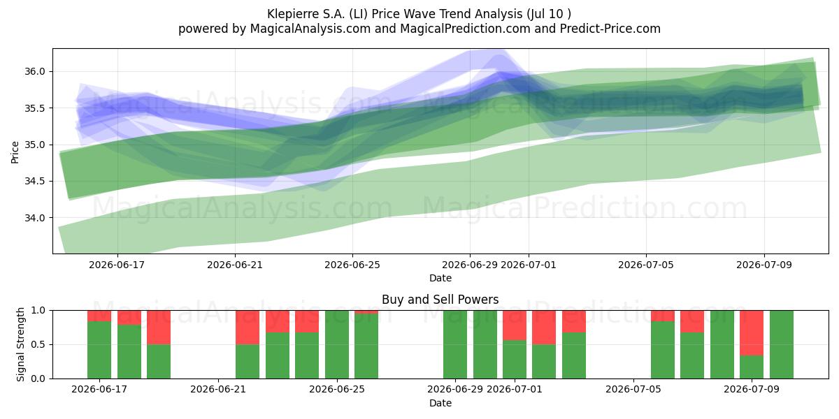  Klepierre S.A. (LI) Support and Resistance area (09 Jul) 