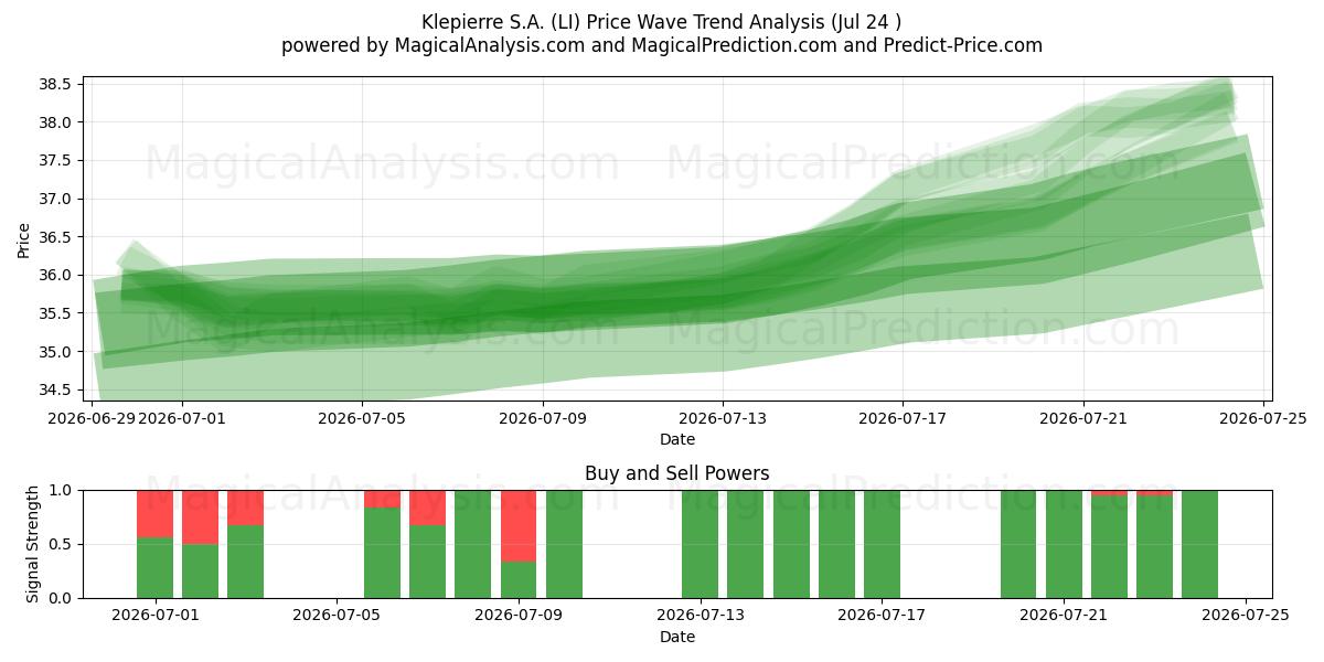  Klepierre S.A. (LI) Support and Resistance area (23 Jul) 