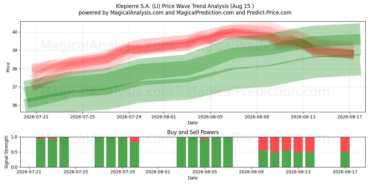  Klepierre S.A. (LI) Support and Resistance area (13 Aug) 