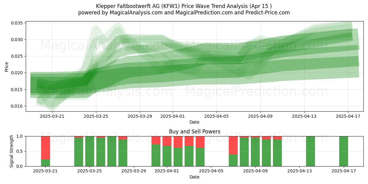  Klepper Faltbootwerft AG (KFW1) Support and Resistance area (15 Apr) 