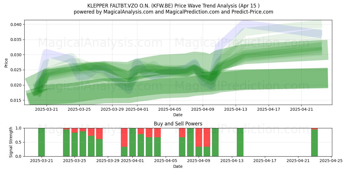  KLEPPER FALTBT.VZO O.N. (KFW.BE) Support and Resistance area (15 Apr) 