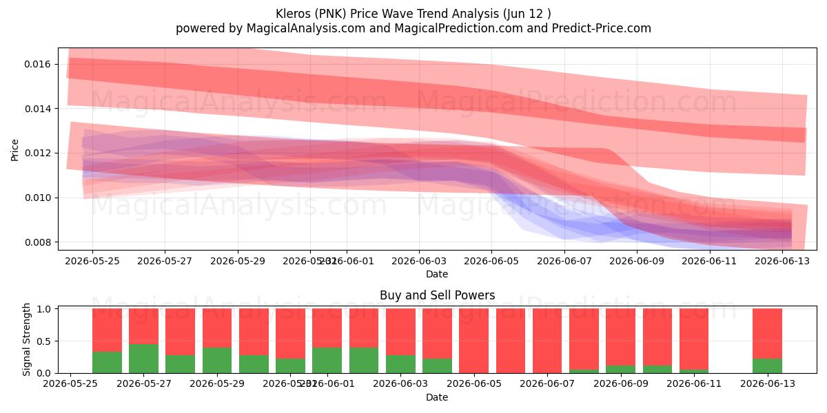  Kleros (PNK) Support and Resistance area (11 Jun) 