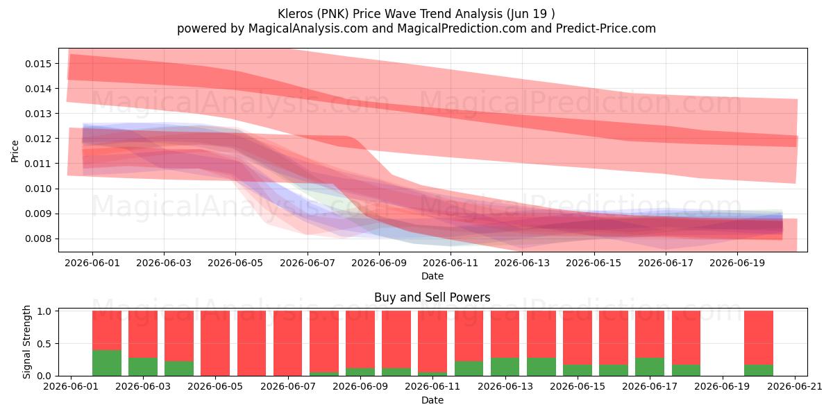  Kléros (PNK) Support and Resistance area (18 Jun) 