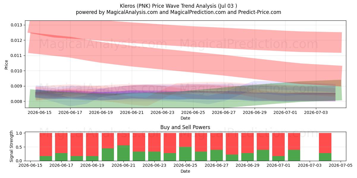  Kleros (PNK) Support and Resistance area (02 Jul) 