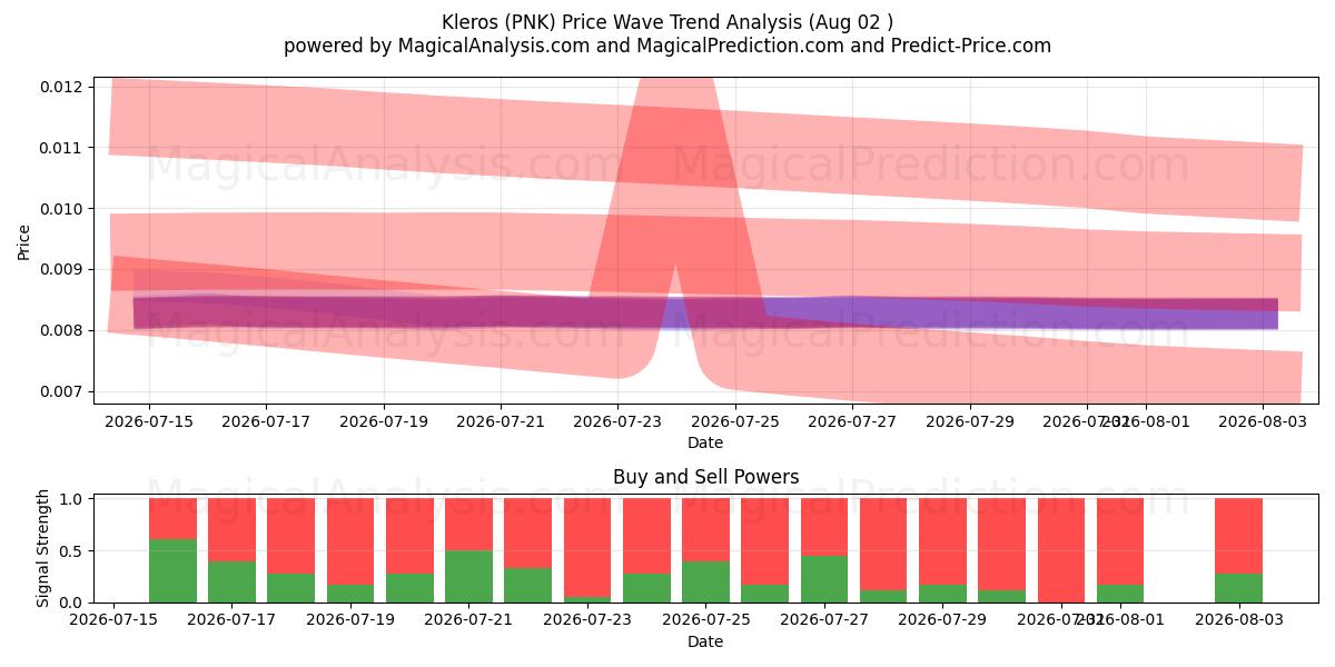  Kleros (PNK) Support and Resistance area (01 Aug) 