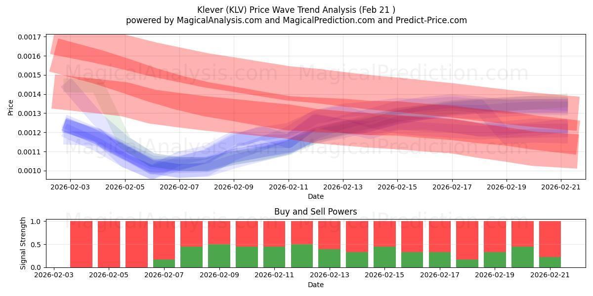  Klever (KLV) Support and Resistance area (20 Feb) 