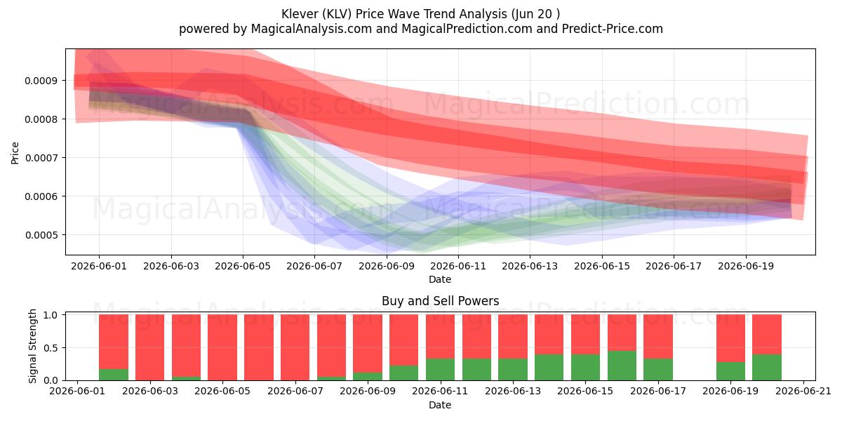  Klever (KLV) Support and Resistance area (19 Jun) 