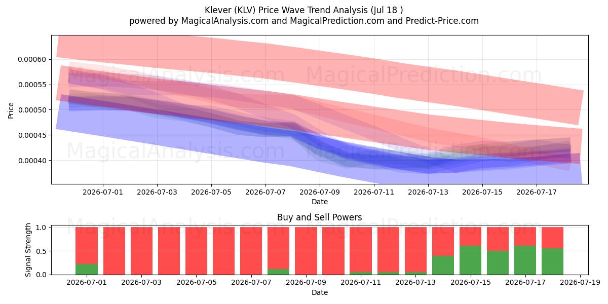  Klever (KLV) Support and Resistance area (17 Jul) 