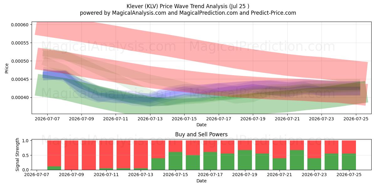  Klever (KLV) Support and Resistance area (24 Jul) 