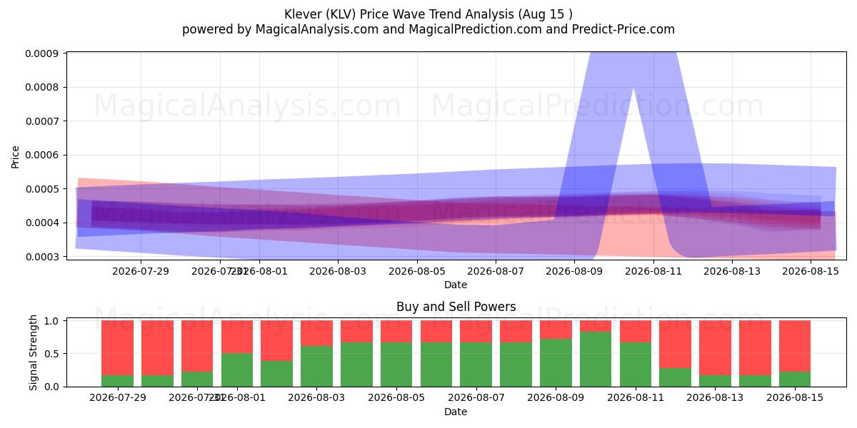  Intelligente (KLV) Support and Resistance area (14 Aug) 