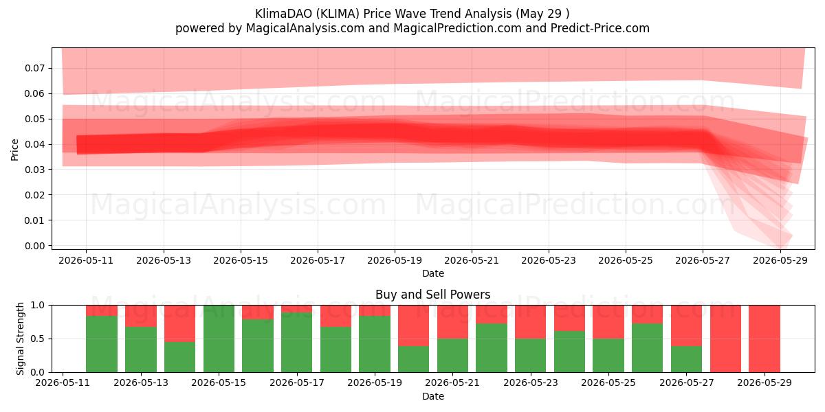  KlimaDAO (KLIMA) Support and Resistance area (28 May) 