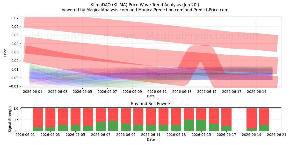  KlimaDAO (KLIMA) Support and Resistance area (19 Jun) 