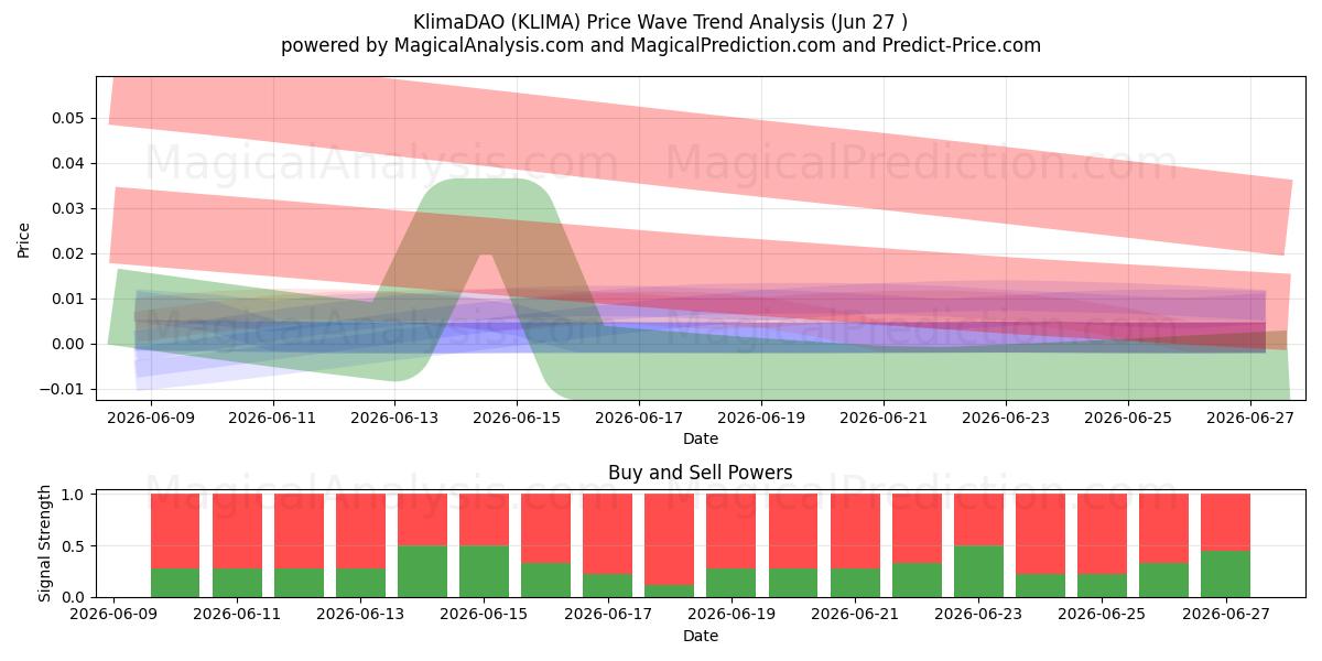  KlimaDAO (KLIMA) Support and Resistance area (26 Jun) 