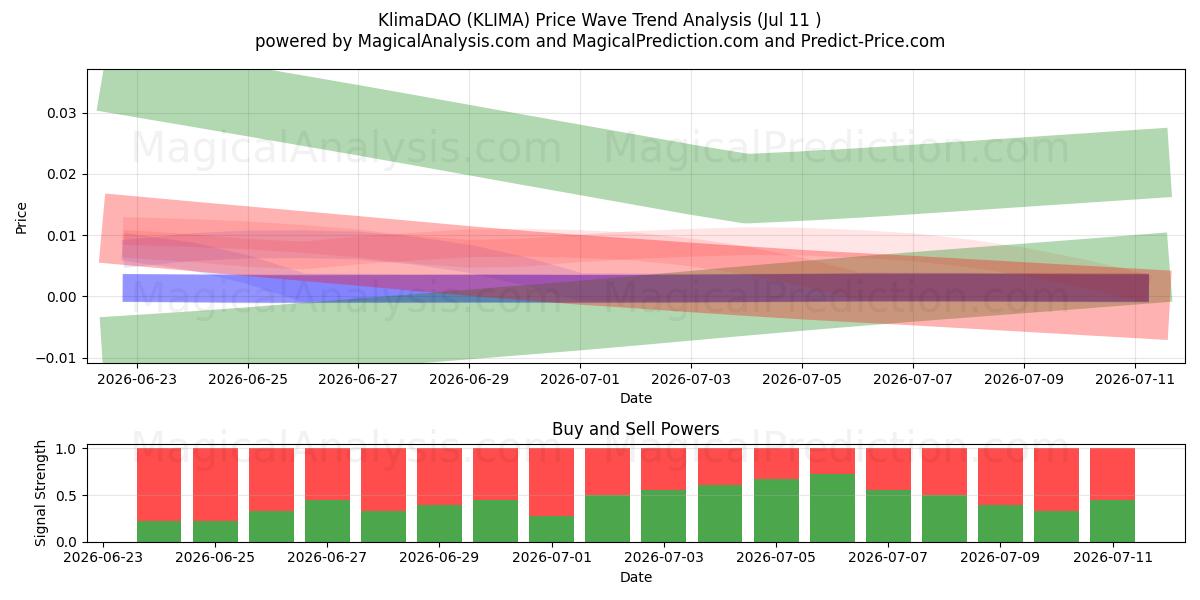  KlimaDAO (KLIMA) Support and Resistance area (10 Jul) 