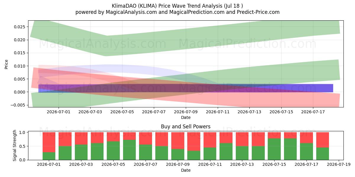  KlimaDAO (KLIMA) Support and Resistance area (17 Jul) 
