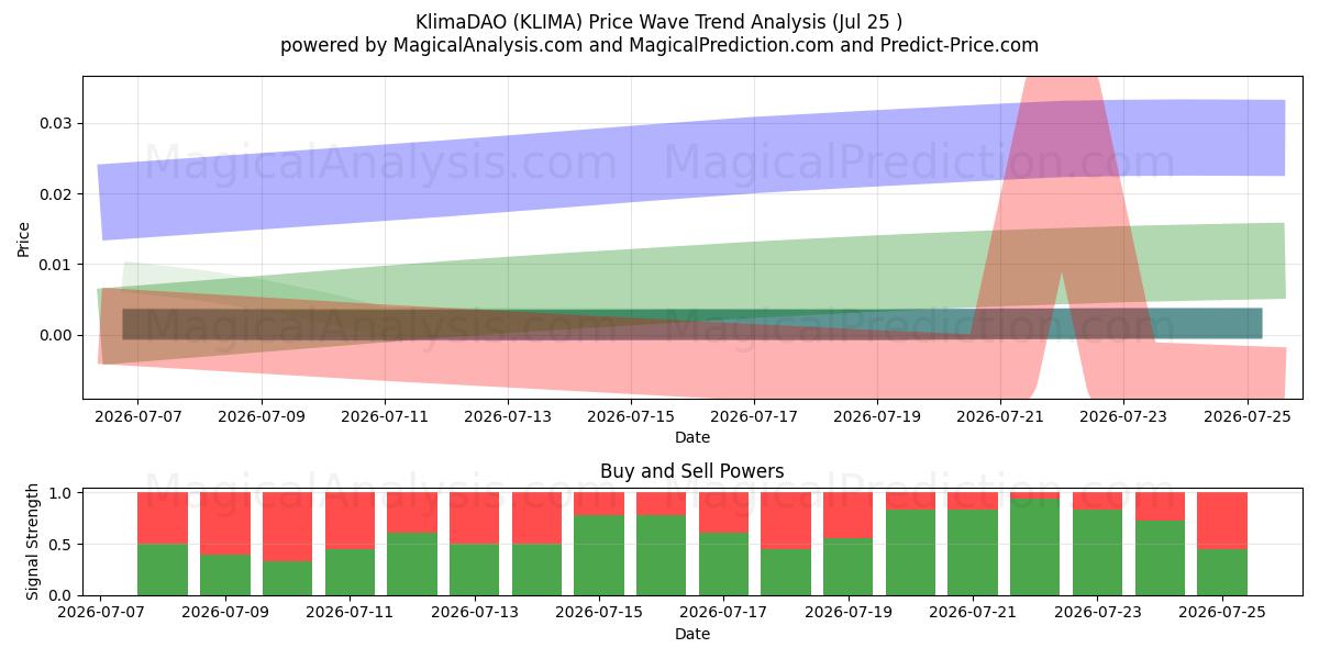  كليماداو (KLIMA) Support and Resistance area (24 Jul) 