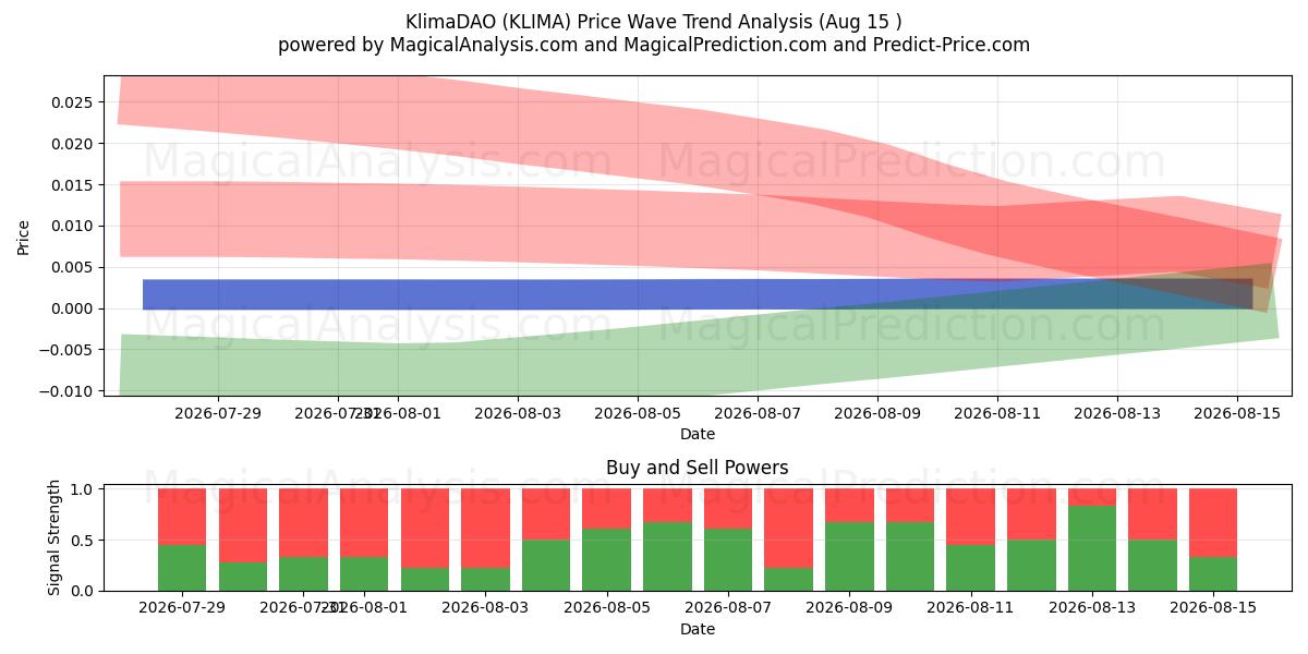  ClimatDAO (KLIMA) Support and Resistance area (14 Aug) 