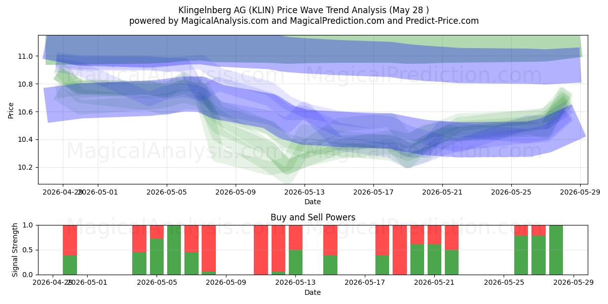 Klingelnberg AG (KLIN) Support and Resistance area (26 Feb) 