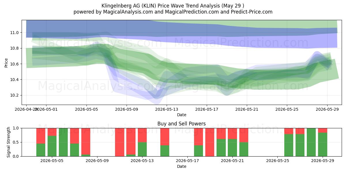  Klingelnberg AG (KLIN) Support and Resistance area (28 May) 