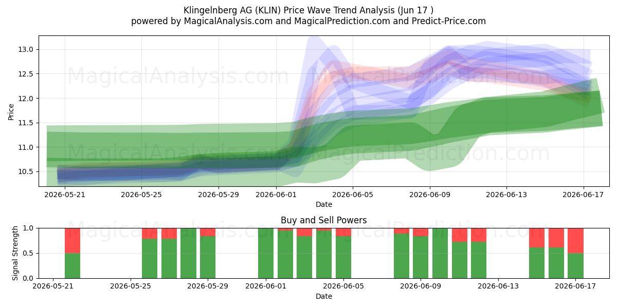  Klingelnberg AG (KLIN) Support and Resistance area (11 Jun) 
