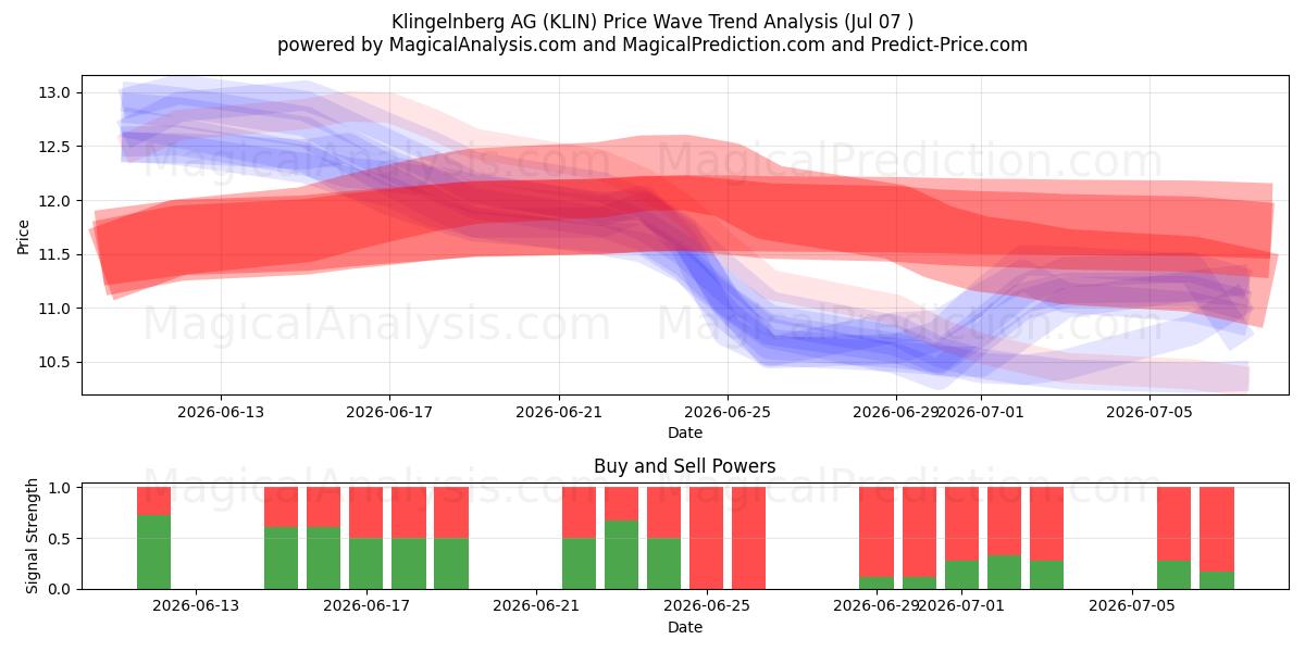  Klingelnberg AG (KLIN) Support and Resistance area (06 Jul) 