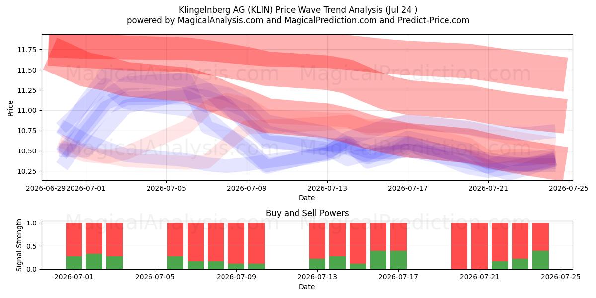  Klingelnberg AG (KLIN) Support and Resistance area (23 Jul) 