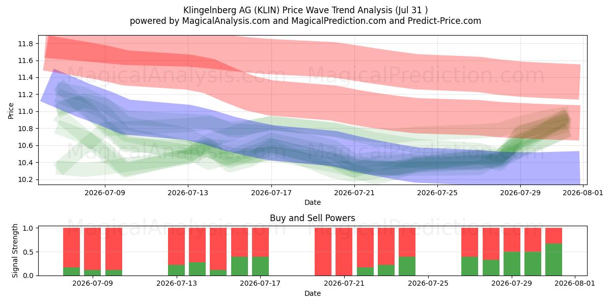  Klingelnberg AG (KLIN) Support and Resistance area (30 Jul) 