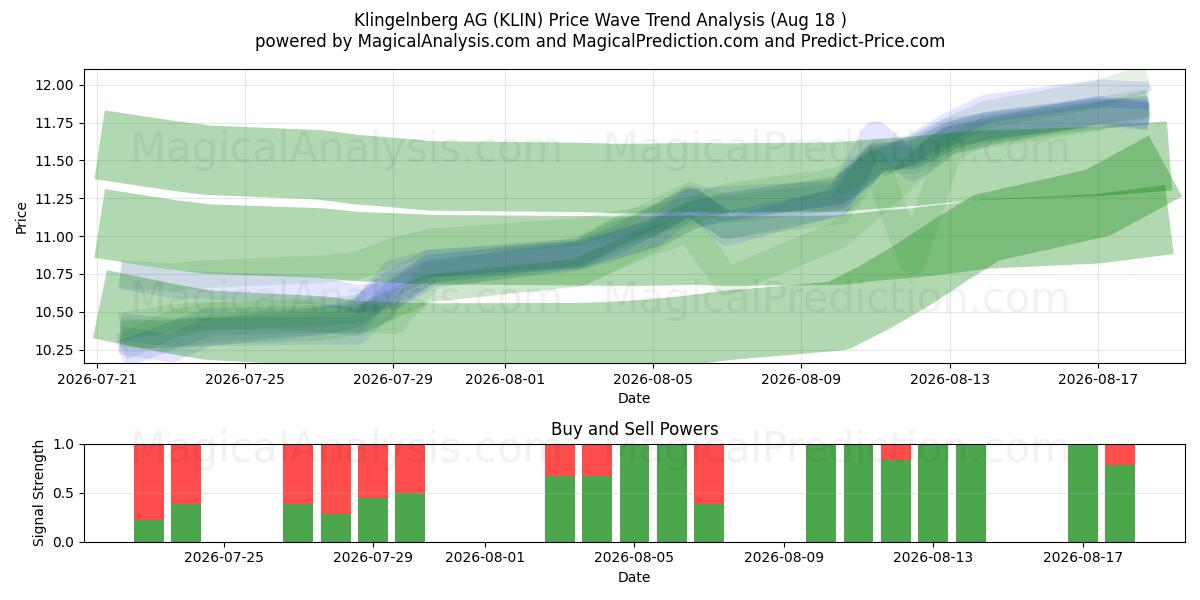 Klingelnberg AG (KLIN) Support and Resistance area (17 Aug) 