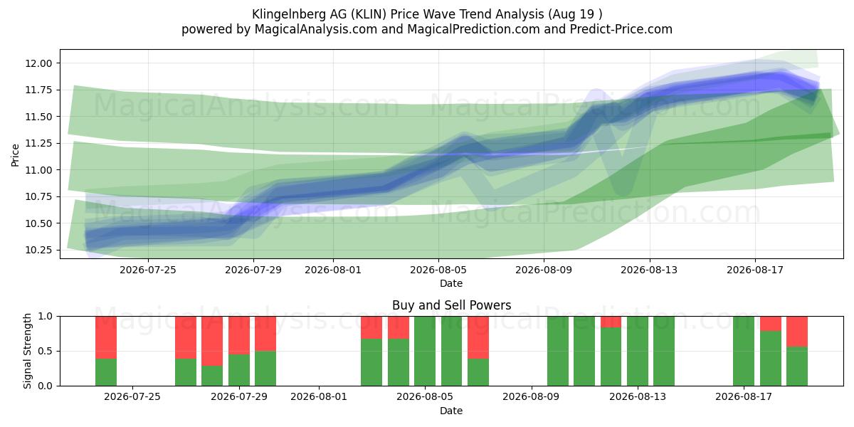  Klingelnberg AG (KLIN) Support and Resistance area (18 Aug) 
