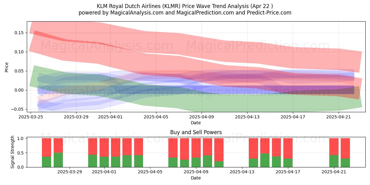  KLM Royal Dutch Airlines (KLMR) Support and Resistance area (22 Apr) 