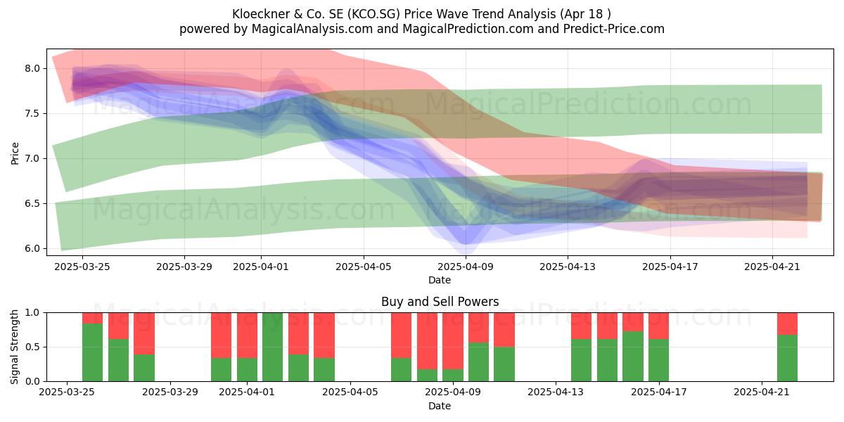  Kloeckner & Co. SE (KCO.SG) Support and Resistance area (18 Apr) 