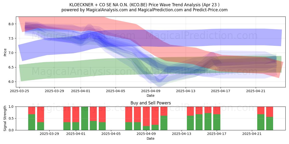  KLOECKNER + CO SE NA O.N. (KCO.BE) Support and Resistance area (23 Apr) 