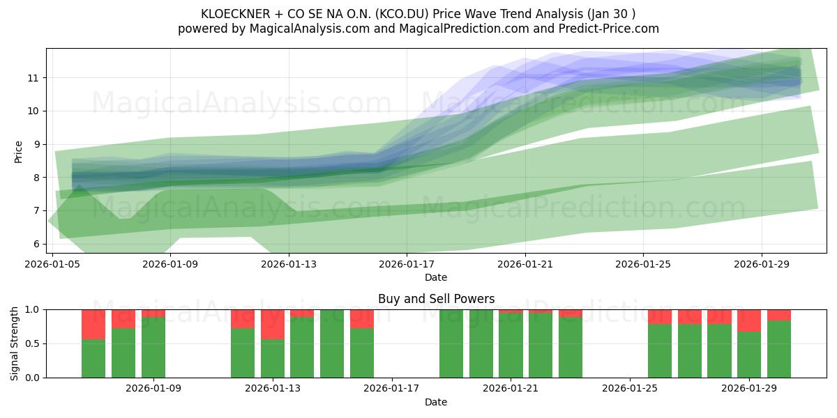  KLOECKNER + CO SE NA O.N. (KCO.DU) Support and Resistance area (29 Jan) 