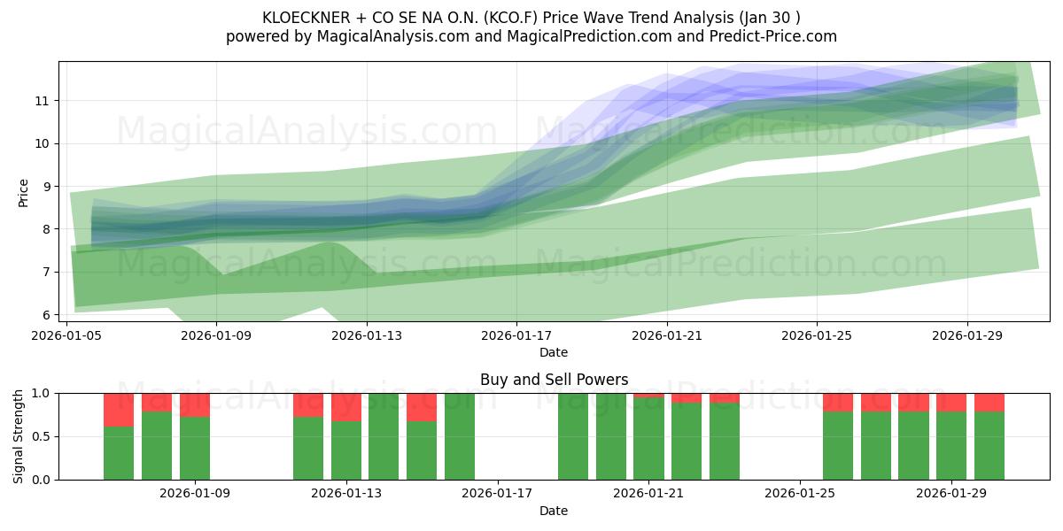  KLOECKNER + CO SE NA O.N. (KCO.F) Support and Resistance area (29 Jan) 