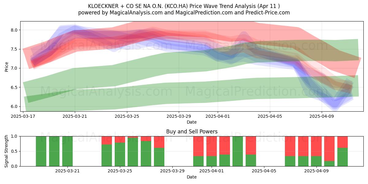  KLOECKNER + CO SE NA O.N. (KCO.HA) Support and Resistance area (11 Apr) 