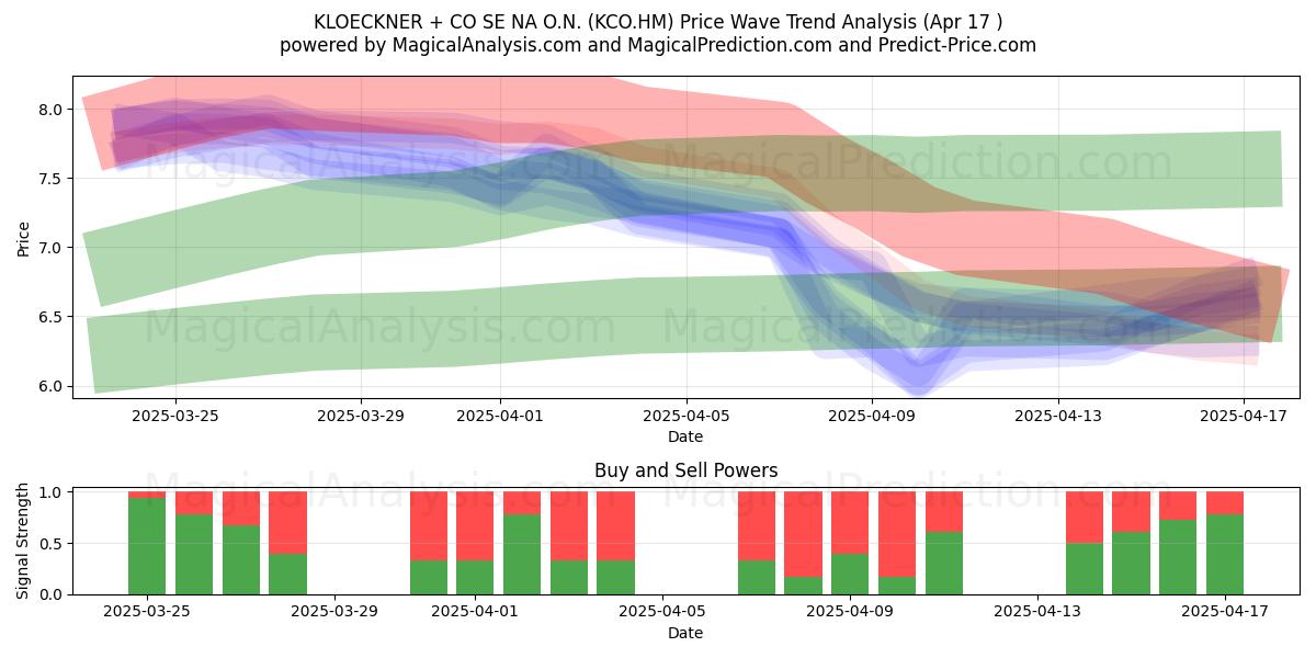  KLOECKNER + CO SE NA O.N. (KCO.HM) Support and Resistance area (17 Apr) 