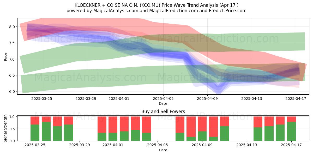  KLOECKNER + CO SE NA O.N. (KCO.MU) Support and Resistance area (17 Apr) 