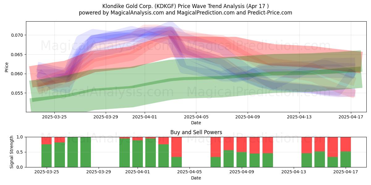  Klondike Gold Corp. (KDKGF) Support and Resistance area (17 Apr) 