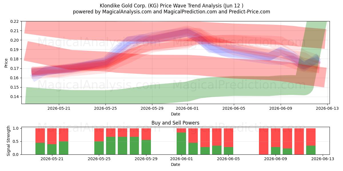  Klondike Gold Corp. (KG) Support and Resistance area (11 Jun) 