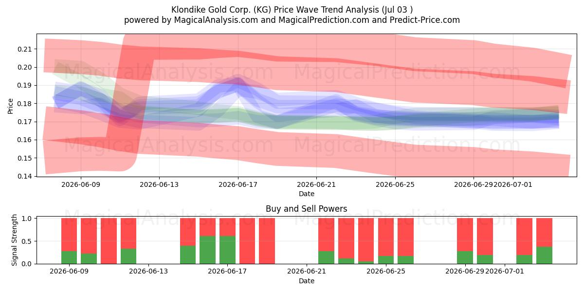  Klondike Gold Corp. (KG) Support and Resistance area (02 Jul) 