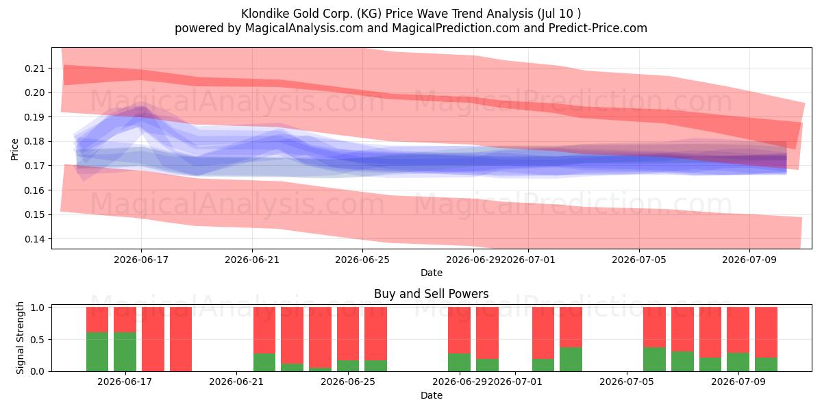  Klondike Gold Corp. (KG) Support and Resistance area (09 Jul) 