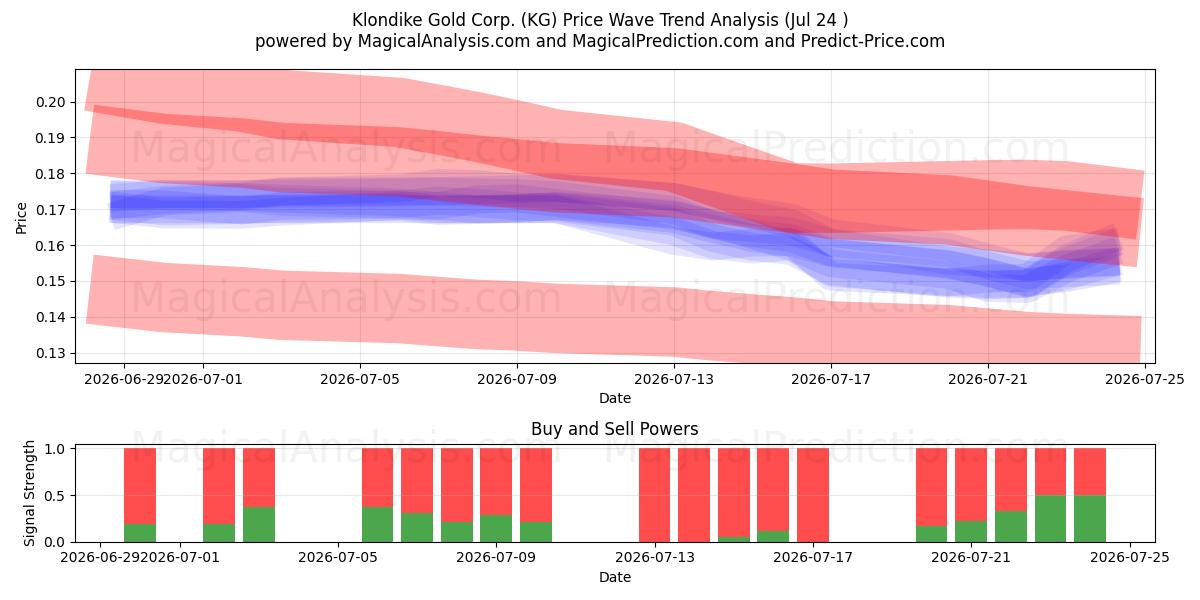  Klondike Gold Corp. (KG) Support and Resistance area (23 Jul) 