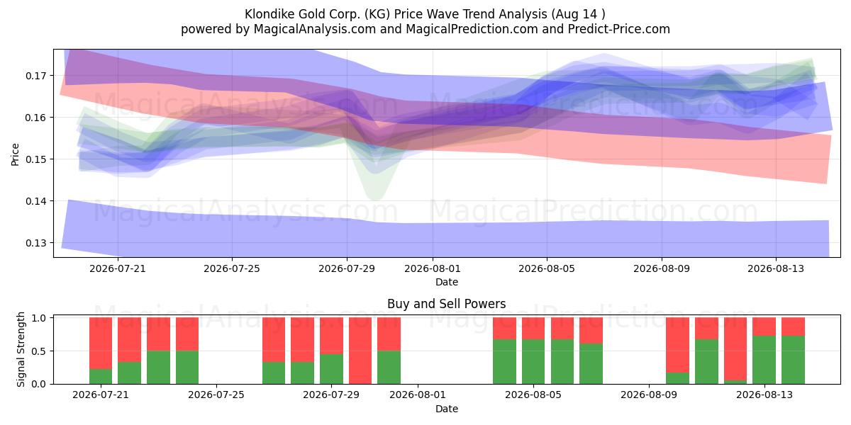  Klondike Gold Corp. (KG) Support and Resistance area (13 Aug) 