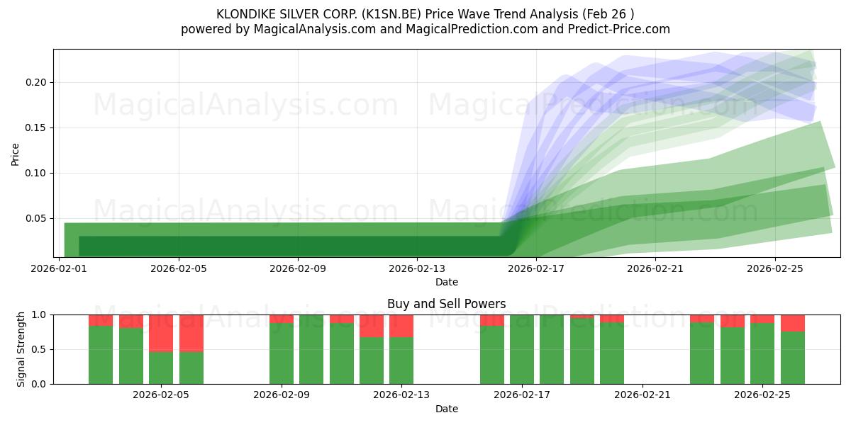  KLONDIKE SILVER CORP. (K1SN.BE) Support and Resistance area (25 Feb) 