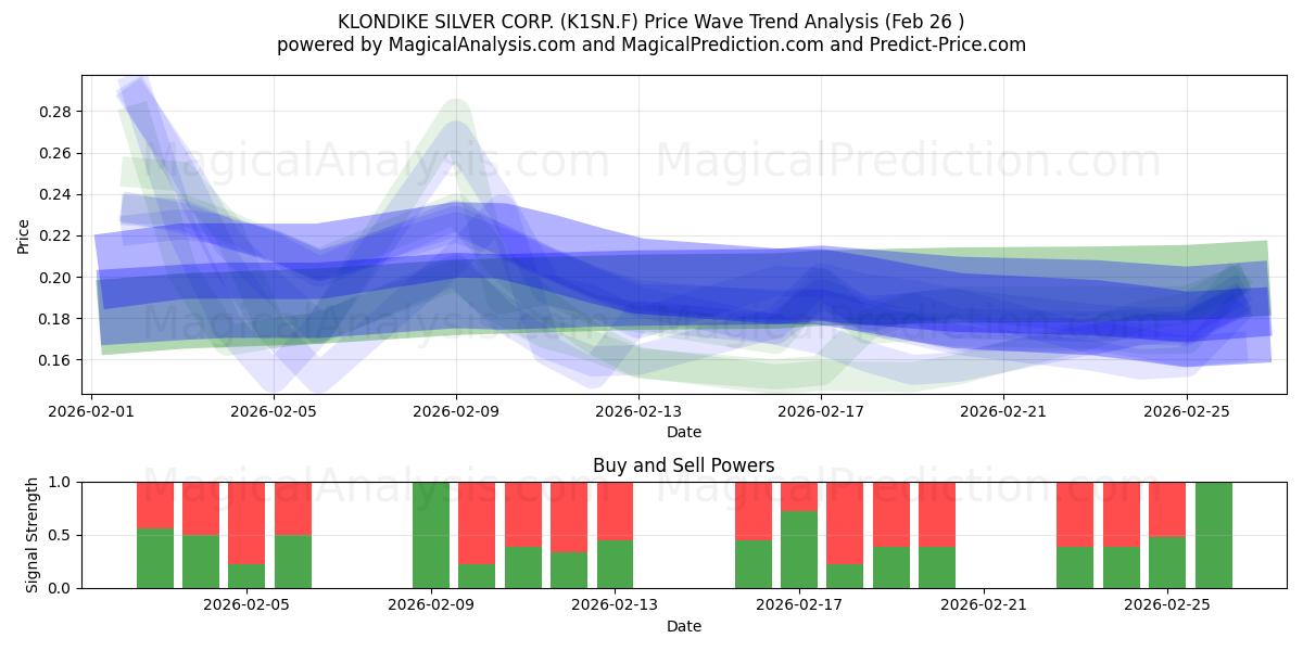  KLONDIKE SILVER CORP. (K1SN.F) Support and Resistance area (25 Feb) 