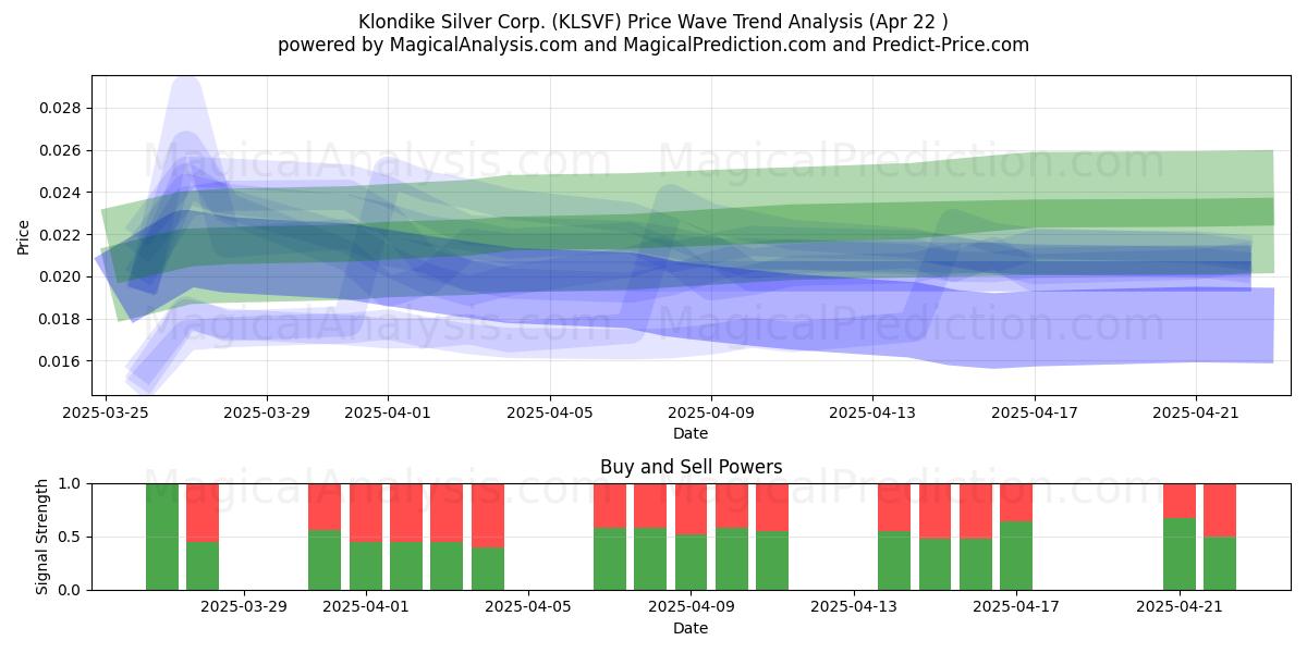  Klondike Silver Corp. (KLSVF) Support and Resistance area (22 Apr) 